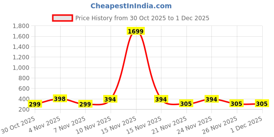 myntra.com ZELINCO Men Thread Work Kurta zelinco Price History Graph from 30 Oct 2025 to 29 Nov 2025