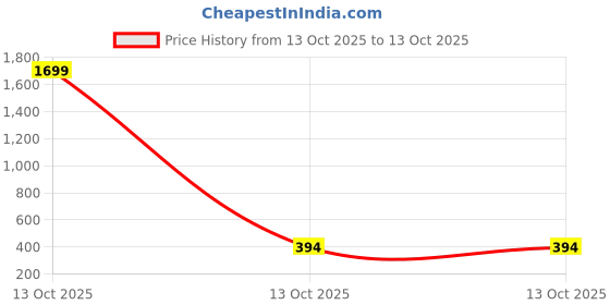 myntra.com ZELINCO Men Thread Work Kurta zelinco Price History Graph from 11 Oct 2025 to 13 Oct 2025