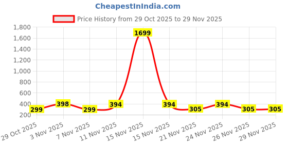 myntra.com ZELINCO Men Thread Work Kurta zelinco Price History Graph from 29 Oct 2025 to 28 Nov 2025