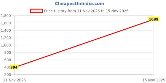 myntra.com ZELINCO Men Thread Work Kurta zelinco Price History Graph from 11 Nov 2025 to 15 Nov 2025