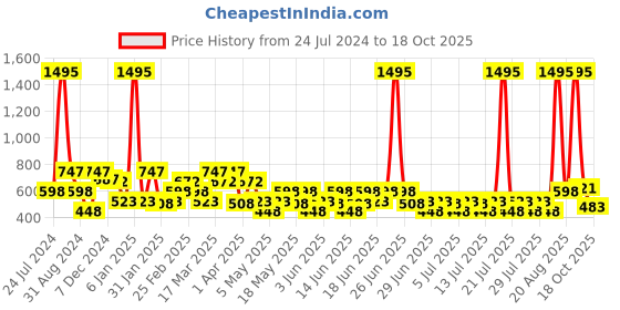 myntra.com Zelocity by Zivame Ankle-Length Gym Tights zelocity by zivame Price History Graph from 24 Jul 2024 to 18 Oct 2025
