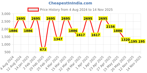 myntra.com Zelocity by Zivame Blue Lightly Padded Sports Bra zelocity by zivame Price History Graph from 4 Aug 2024 to 13 Nov 2025
