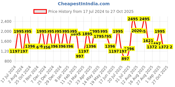 myntra.com Zelocity by Zivame Bra Full Coverage Lightly Padded zelocity by zivame Price History Graph from 17 Jul 2024 to 27 Oct 2025