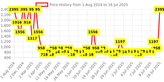 myntra.com Zelocity by Zivame Bra Full Coverage Lightly Padded zelocity by zivame Price History Graph from 1 Aug 2024 to 16 Jul 2025