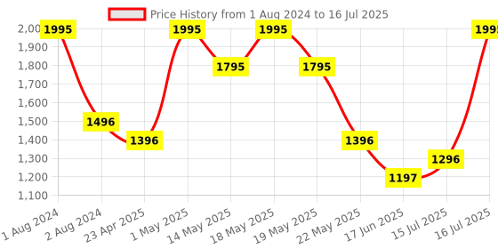 myntra.com Zelocity by Zivame Bra Full Coverage Lightly Padded zelocity by zivame Price History Graph from 1 Aug 2024 to 16 Jul 2025