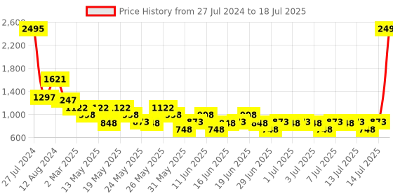 myntra.com Zelocity by Zivame Bra Full Coverage Lightly Padded zelocity by zivame Price History Graph from 27 Jul 2024 to 18 Jul 2025