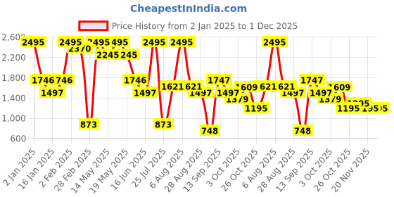 myntra.com Zelocity by Zivame Colourblocked Full Coverage Heavily Padded Rapid-Dry Workout Bra zelocity by zivame Price History Graph from 2 Jan 2025 to 1 Dec 2025