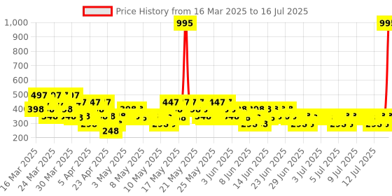 myntra.com Zelocity by Zivame Full Coverage Bra zelocity by zivame Price History Graph from 16 Mar 2025 to 16 Jul 2025