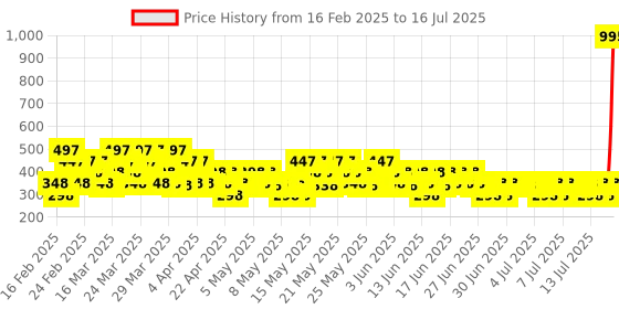 myntra.com Zelocity by Zivame Full Coverage Bra zelocity by zivame Price History Graph from 16 Feb 2025 to 16 Jul 2025