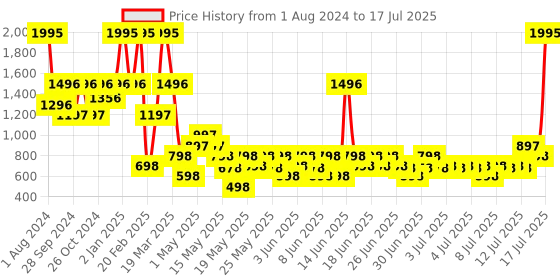 myntra.com Zelocity by Zivame Full Coverage Heavily Padded Sports Bra With All Day Comfort zelocity by zivame Price History Graph from 1 Aug 2024 to 17 Jul 2025