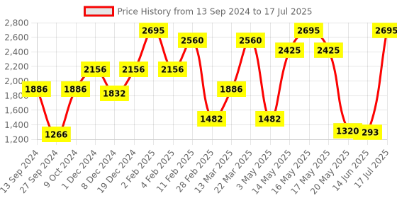 myntra.com Zelocity by Zivame Full Coverage High Support Sports Bra zelocity by zivame Price History Graph from 13 Sep 2024 to 17 Jul 2025
