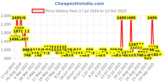 myntra.com Zelocity by Zivame Full Coverage Non Wired Non Padded Workout Bra- All Day Comfort zelocity by zivame Price History Graph from 17 Jul 2024 to 13 Oct 2025