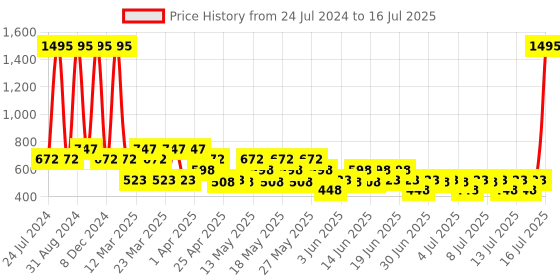 myntra.com Zelocity by Zivame Full Coverage Non-Wired Super Support Bra All Day Comfort zelocity by zivame Price History Graph from 24 Jul 2024 to 16 Jul 2025