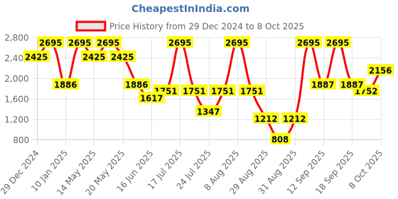 myntra.com Zelocity by Zivame Full Coverage Racerback Seamless Sports Bra zelocity by zivame Price History Graph from 29 Dec 2024 to 8 Oct 2025