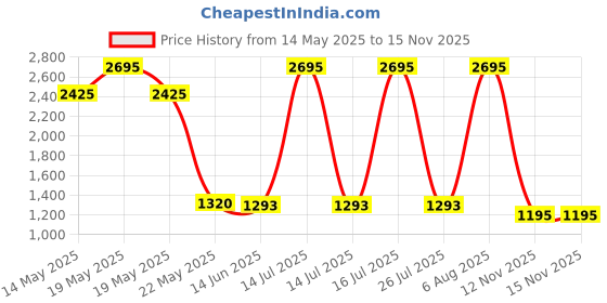 myntra.com Zelocity by Zivame Full Coverage Workout Bra zelocity by zivame Price History Graph from 14 May 2025 to 13 Nov 2025