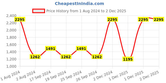 myntra.com Zelocity by Zivame Medium Coverage All Day Comfort Workout Bra ZC40S6CORE0BLUE zelocity by zivame Price History Graph from 1 Aug 2024 to 2 Dec 2025