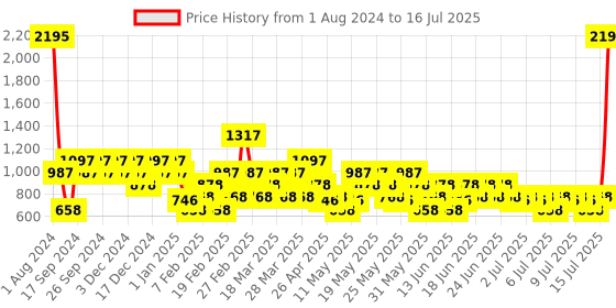 myntra.com Zelocity by Zivame Plus Size Printed Moisture-Wicking Ankle Length Training Tights zelocity by zivame Price History Graph from 1 Aug 2024 to 16 Jul 2025