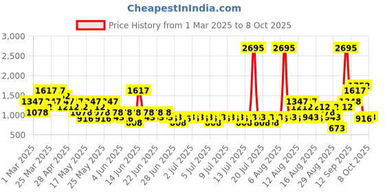 myntra.com Zelocity by Zivame Printed Long Sleeves Zipper Swim Bodysuit zelocity by zivame Price History Graph from 1 Mar 2025 to 8 Oct 2025