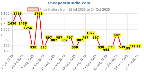 myntra.com Zelocity by Zivame Quick Dry High Rise Gym Tights zelocity by zivame Price History Graph from 15 Jul 2025 to 20 Oct 2025