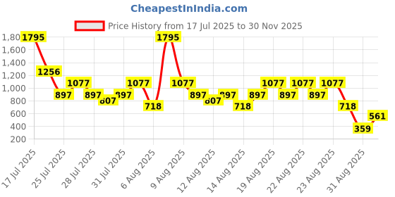 myntra.com Zelocity by Zivame Quick Dry High Rise Gym Tights zelocity by zivame Price History Graph from 17 Jul 2025 to 30 Nov 2025