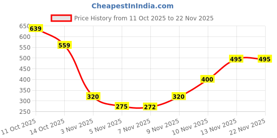 myntra.com Zelocity by Zivame Solid Full Coverage Seamless Back Closure Workout Bra zelocity by zivame Price History Graph from 11 Oct 2025 to 21 Nov 2025