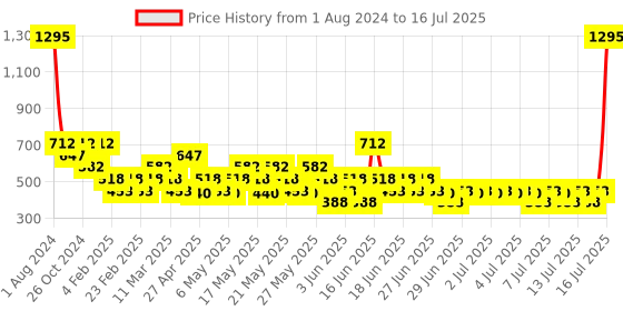 myntra.com Zelocity by Zivame Typography Full Coverage Non-Wired Super Support Bra All Day Comfort zelocity by zivame Price History Graph from 1 Aug 2024 to 16 Jul 2025