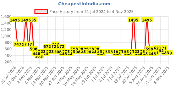 myntra.com Zelocity by Zivame Women Printed Slim Fit Rapid Dry Ankle Length Sports Tights zelocity by zivame Price History Graph from 31 Jul 2024 to 2 Nov 2025