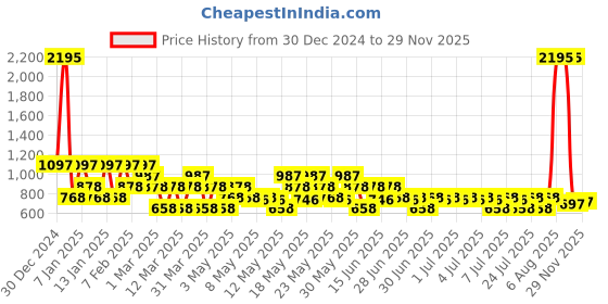 myntra.com zelocity by zivame Zelocity Women Floral Printed Removable Pads Swimsuit zelocity by zivame Price History Graph from 30 Dec 2024 to 29 Nov 2025