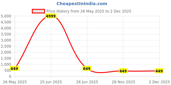 myntra.com ZELZIS A-Line Kurta zelzis Price History Graph from 26 May 2025 to 2 Dec 2025