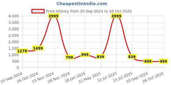 myntra.com ZELZIS Colourblocked Puff Sleeve Shirt Dress zelzis Price History Graph from 20 Sep 2024 to 26 Oct 2025