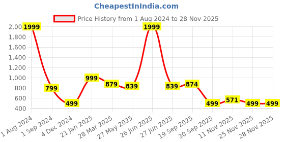 myntra.com ZELZIS Floral Self Design Round Neck Gathered  Longline Crepe A-Line Top zelzis Price History Graph from 1 Aug 2024 to 25 Nov 2025