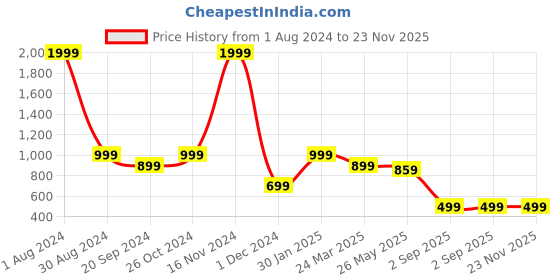 myntra.com ZELZIS Halter Neck Fit & Flare Dress zelzis Price History Graph from 1 Aug 2024 to 23 Nov 2025