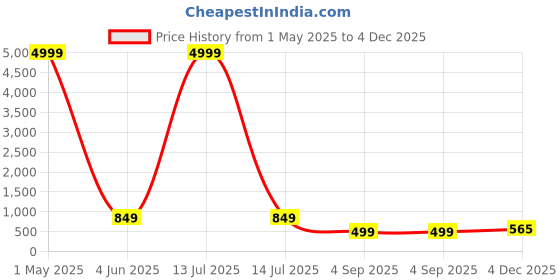myntra.com ZELZIS Keyhole Neck Applique Crepe Mini Dress zelzis Price History Graph from 1 May 2025 to 4 Dec 2025