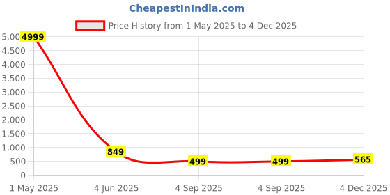 myntra.com ZELZIS Keyhole Neck Applique Crepe Mini Dress zelzis Price History Graph from 1 May 2025 to 4 Dec 2025