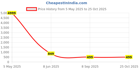 myntra.com ZELZIS Keyhole Neck Applique Crepe Mini Dress zelzis Price History Graph from 5 May 2025 to 25 Oct 2025
