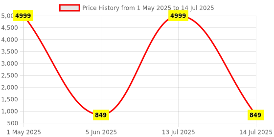 myntra.com ZELZIS Puff Sleeve Applique Crepe Mini Dress zelzis Price History Graph from 1 May 2025 to 14 Jul 2025