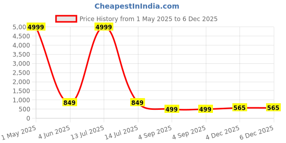 myntra.com ZELZIS Red Sleeveless Flattering A-Line Knee-Length Style Dress zelzis Price History Graph from 1 May 2025 to 5 Dec 2025