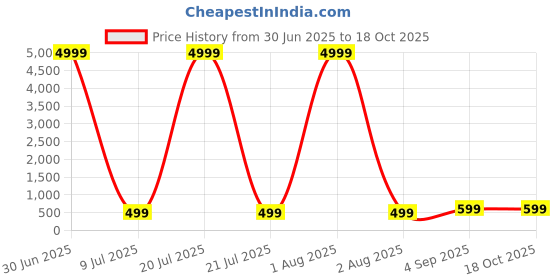 myntra.com ZELZIS Selection Of 2 Floral Yoke Design Round Neck Straight Kurta zelzis Price History Graph from 30 Jun 2025 to 18 Oct 2025