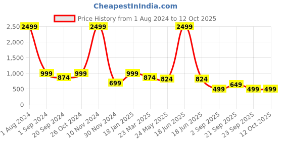 myntra.com ZELZIS Self Designed Keyhole Neck A-Line Midi Dress zelzis Price History Graph from 1 Aug 2024 to 12 Oct 2025