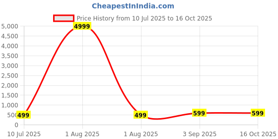 myntra.com ZELZIS Set Of 2 Floral Kurta zelzis Price History Graph from 10 Jul 2025 to 15 Oct 2025