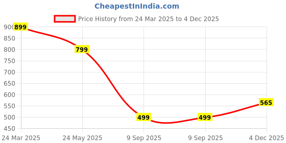 myntra.com ZELZIS Women Blue Shoulder Strap Party Wear PolyesterBodycon Dress zelzis Price History Graph from 24 Mar 2025 to 4 Dec 2025