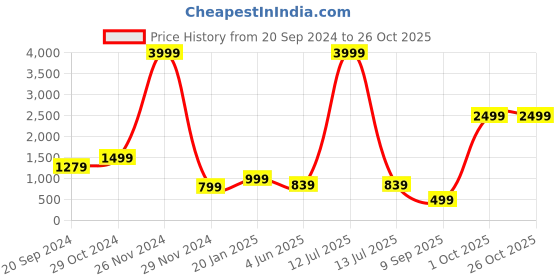 myntra.com ZELZIS Women Colourblocked Fit & Flare Dress zelzis Price History Graph from 20 Sep 2024 to 25 Oct 2025