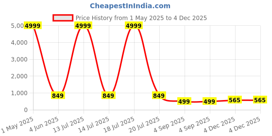 myntra.com ZELZIS Women Fit & Flare Sleeveless Elegant Knee-Length A-line Dress zelzis Price History Graph from 1 May 2025 to 4 Dec 2025