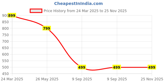 myntra.com Zelzis Women Self Design Keyhole Neck High Low A-Line Dress zelzis Price History Graph from 24 Mar 2025 to 25 Nov 2025