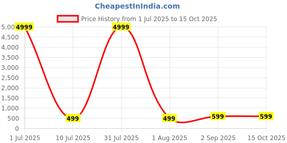 myntra.com ZELZIS Women Set Of 2 Crepe A-line Combo Casual & Daily Wear Kurtis zelzis Price History Graph from 1 Jul 2025 to 14 Oct 2025