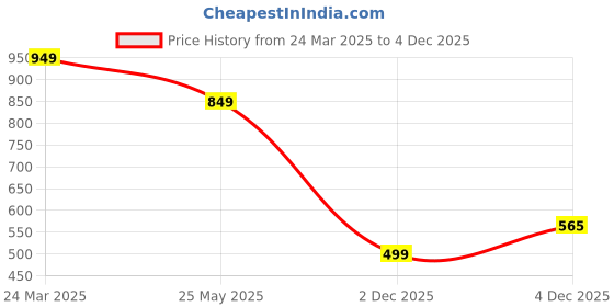 myntra.com Zelzis Women Stripe Mandarin Collar Neck Puff Sleeve Fit & Flare Dress zelzis Price History Graph from 24 Mar 2025 to 4 Dec 2025