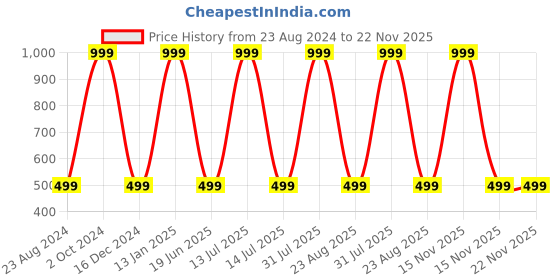 myntra.com zemglam 3-In-1 Black Hair Dye Shampoo with Ginseng & Black Sesame - 500 ml zemglam Price History Graph from 23 Aug 2024 to 22 Nov 2025