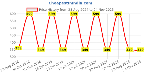 myntra.com zemglam Professional Cuticle Nipper Plier Cutter & Eyebrow & Facial Razor zemglam Price History Graph from 28 Aug 2024 to 23 Nov 2025