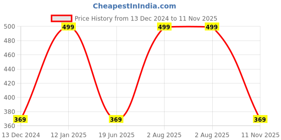 myntra.com zemglam Set Of 10 Cosmetics Makeup Brushes Kit  With Set Of 5 Double Side Nail Dotted Pen zemglam Price History Graph from 13 Dec 2024 to 11 Nov 2025