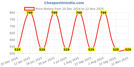 myntra.com zemglam Set Of 10 Diamond Makeup Brushes & 1 Big Fish Tail for Foundation zemglam Price History Graph from 20 Dec 2024 to 22 Nov 2025
